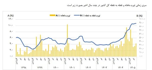 اعلام نرخ تورم شهریور ۱۴۰۵: نزدیک به ۹۰ درصد افزایش