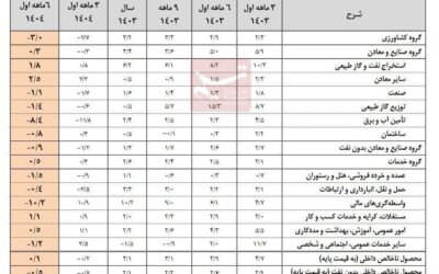 نرخ رشد اقتصاد نیمه اول امسال با نفت 0.1درصد و بدون نفت منفی 0.5درصد شد