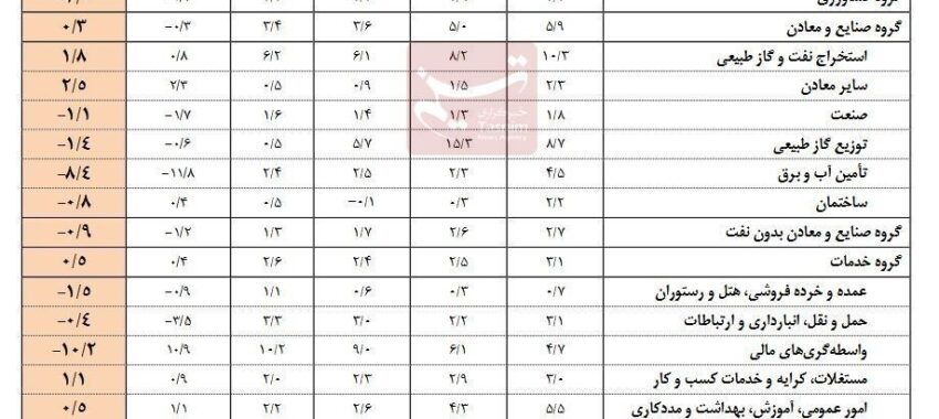 نرخ رشد اقتصاد نیمه اول امسال با نفت 0.1درصد و بدون نفت منفی 0.5درصد شد