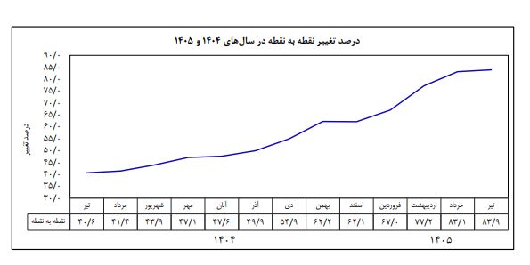تورم تیر ماه رکورد زد؛ ۸۳.۹ درصد