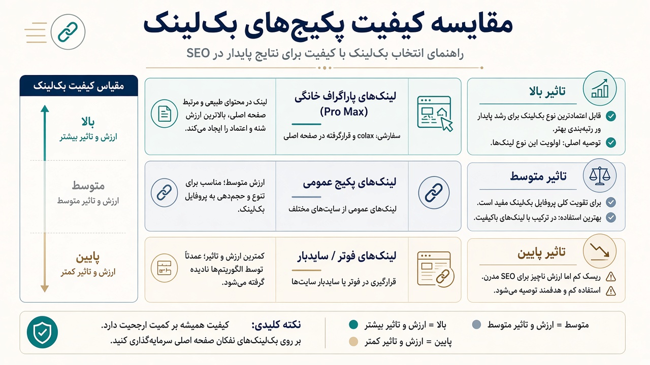 پکیج کامل بک لینک پرو مکس در برابر قوی‌ترین پیشنهاد وب پویا